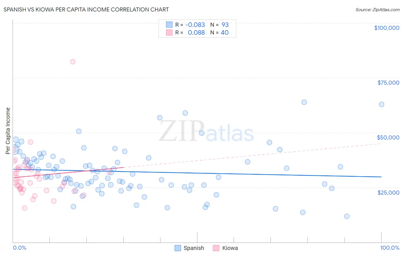 Spanish vs Kiowa Per Capita Income