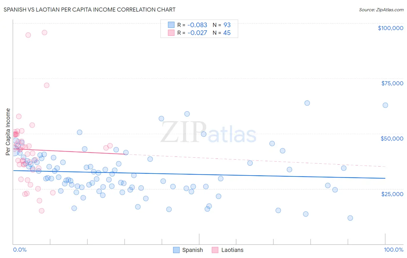 Spanish vs Laotian Per Capita Income