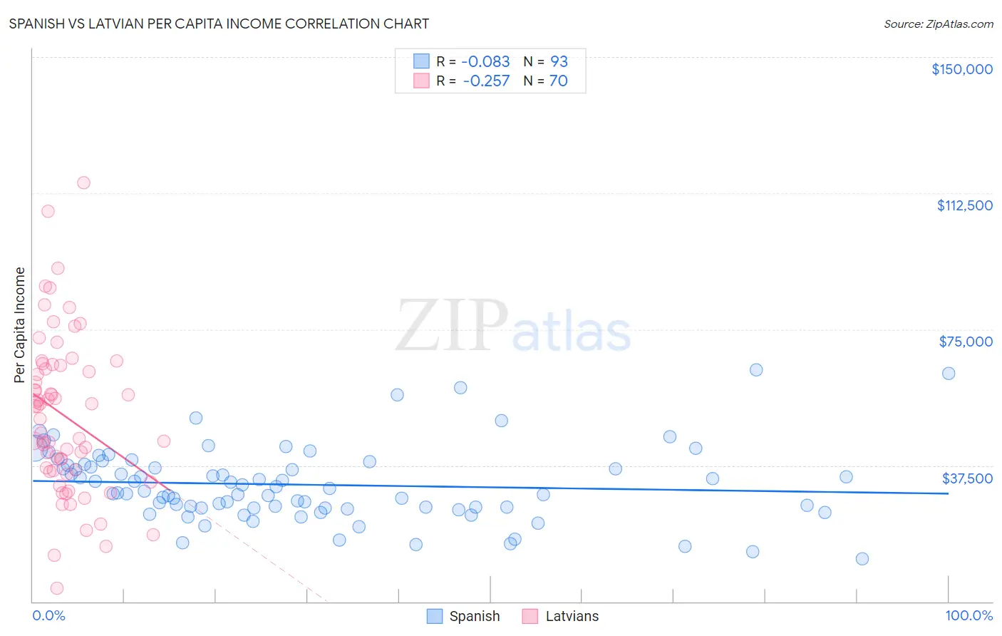 Spanish vs Latvian Per Capita Income