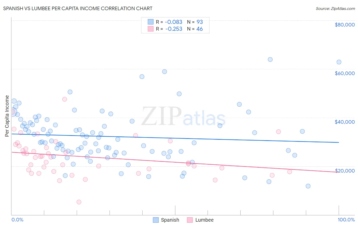 Spanish vs Lumbee Per Capita Income