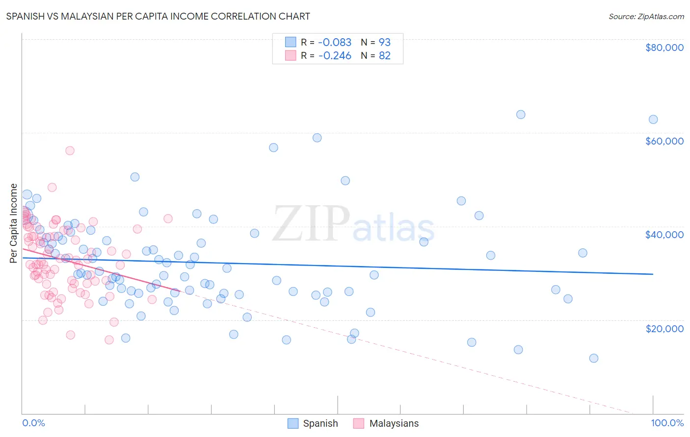 Spanish vs Malaysian Per Capita Income