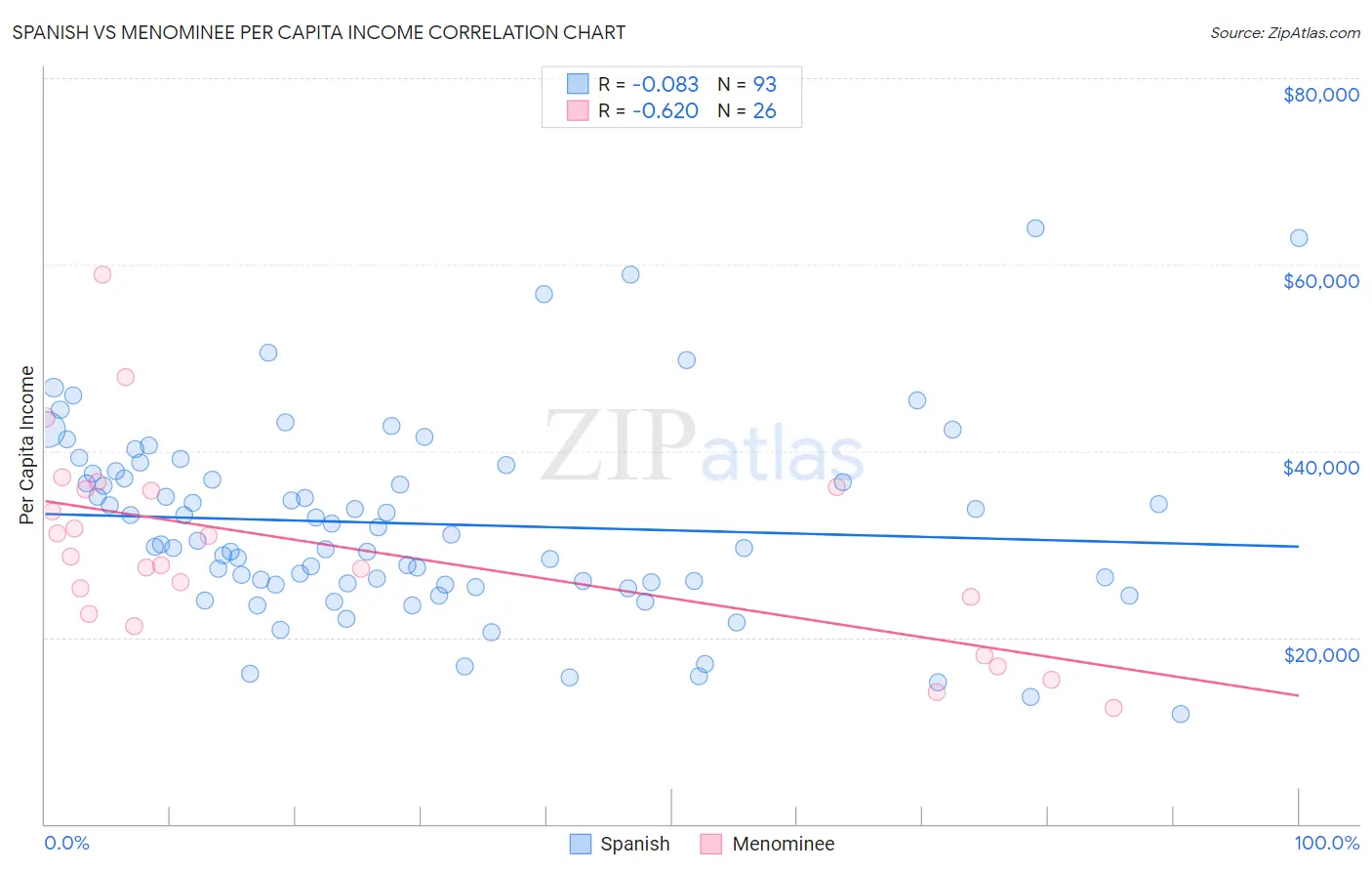 Spanish vs Menominee Per Capita Income