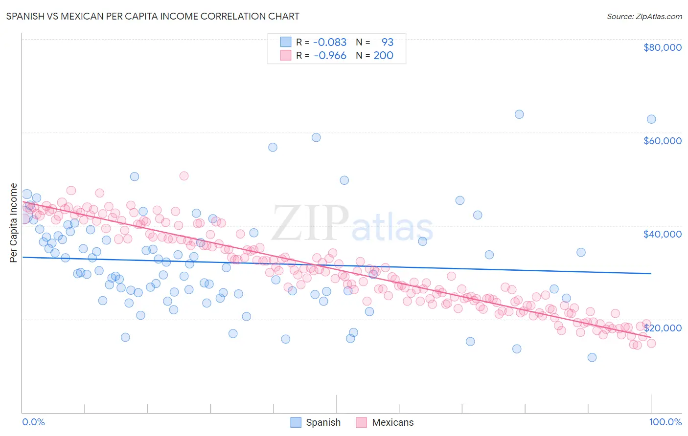 Spanish vs Mexican Per Capita Income