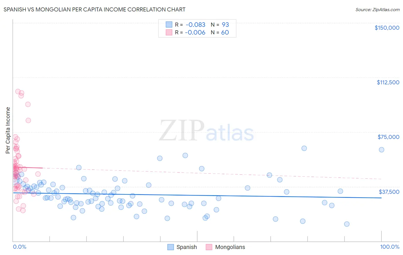 Spanish vs Mongolian Per Capita Income