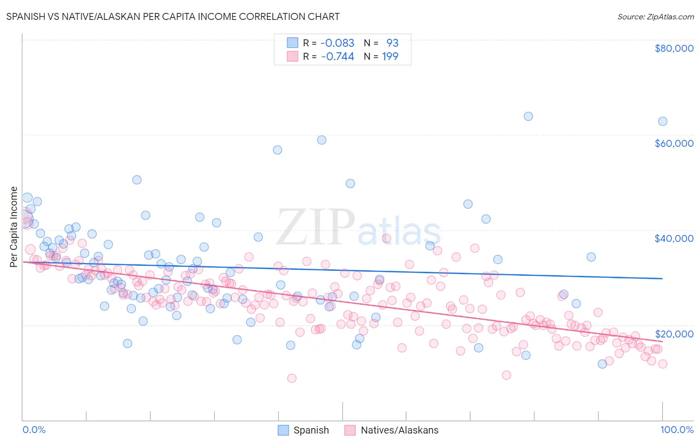 Spanish vs Native/Alaskan Per Capita Income