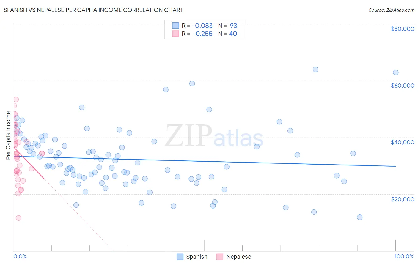Spanish vs Nepalese Per Capita Income