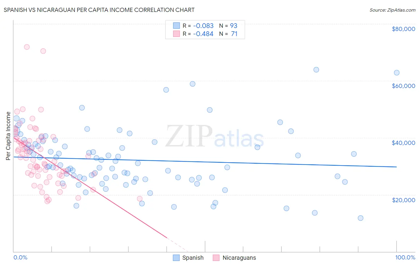 Spanish vs Nicaraguan Per Capita Income