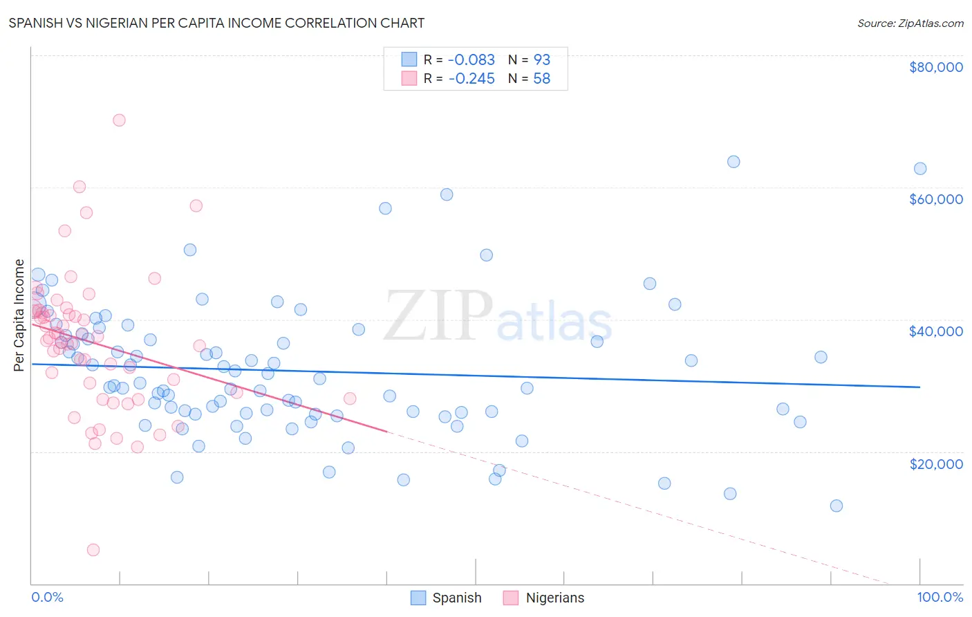Spanish vs Nigerian Per Capita Income