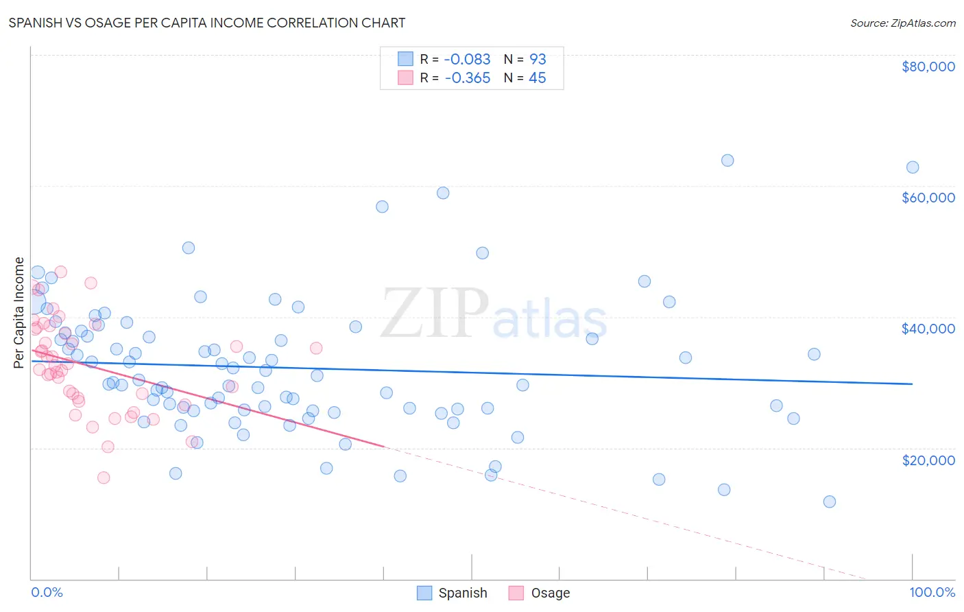 Spanish vs Osage Per Capita Income