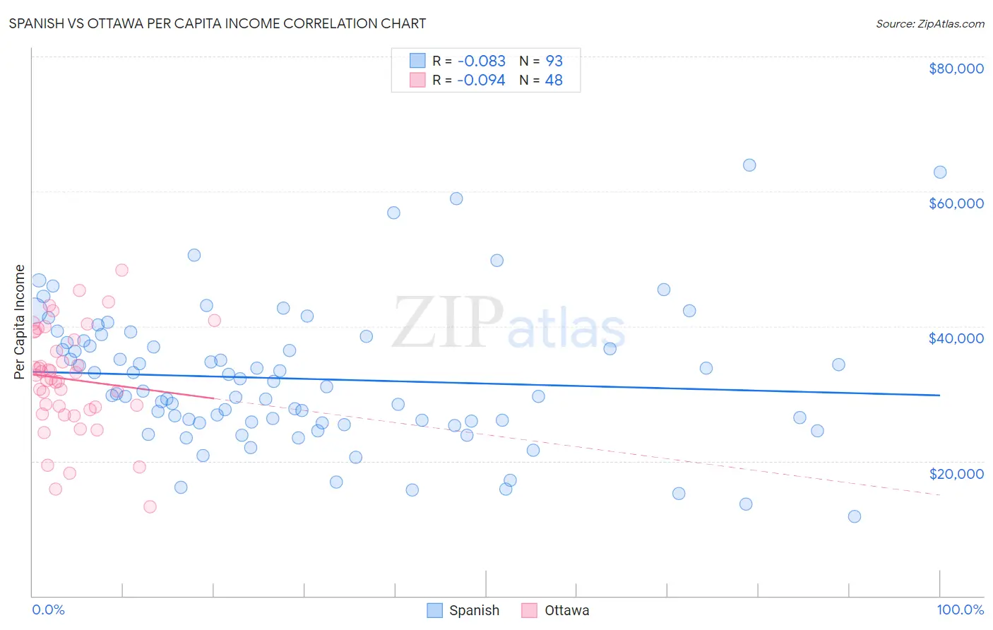 Spanish vs Ottawa Per Capita Income