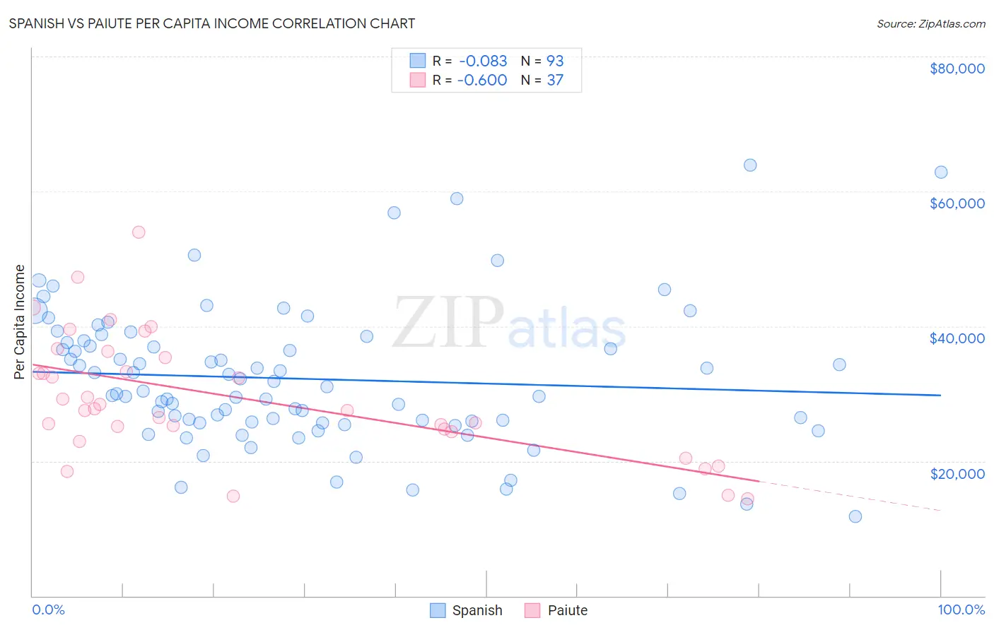 Spanish vs Paiute Per Capita Income