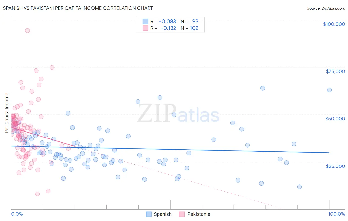 Spanish vs Pakistani Per Capita Income