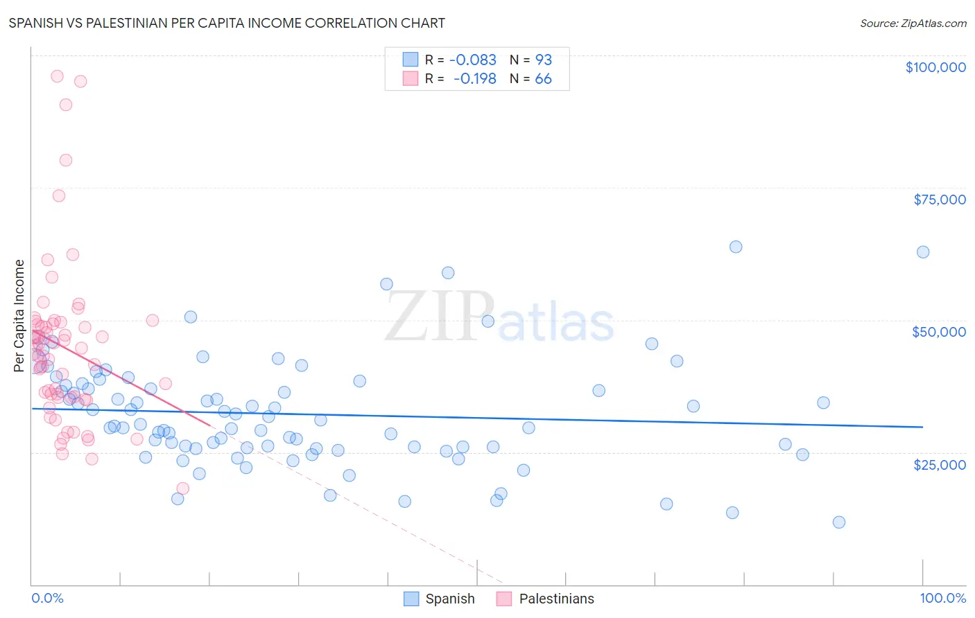Spanish vs Palestinian Per Capita Income