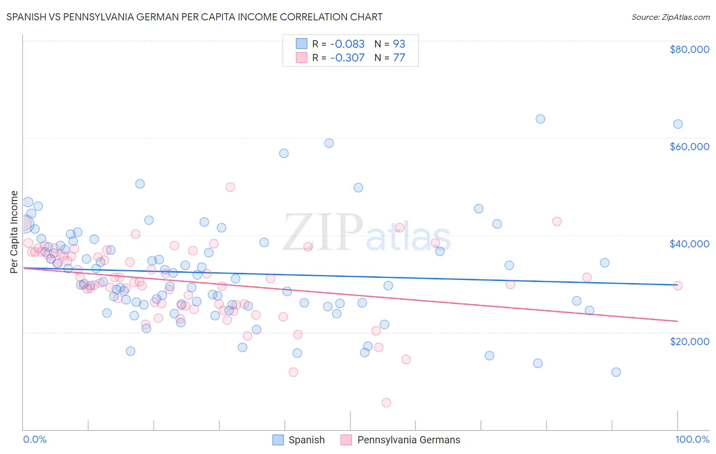 Spanish vs Pennsylvania German Per Capita Income