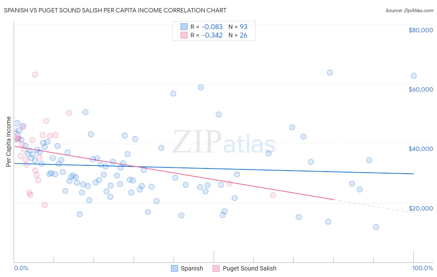 Spanish vs Puget Sound Salish Per Capita Income