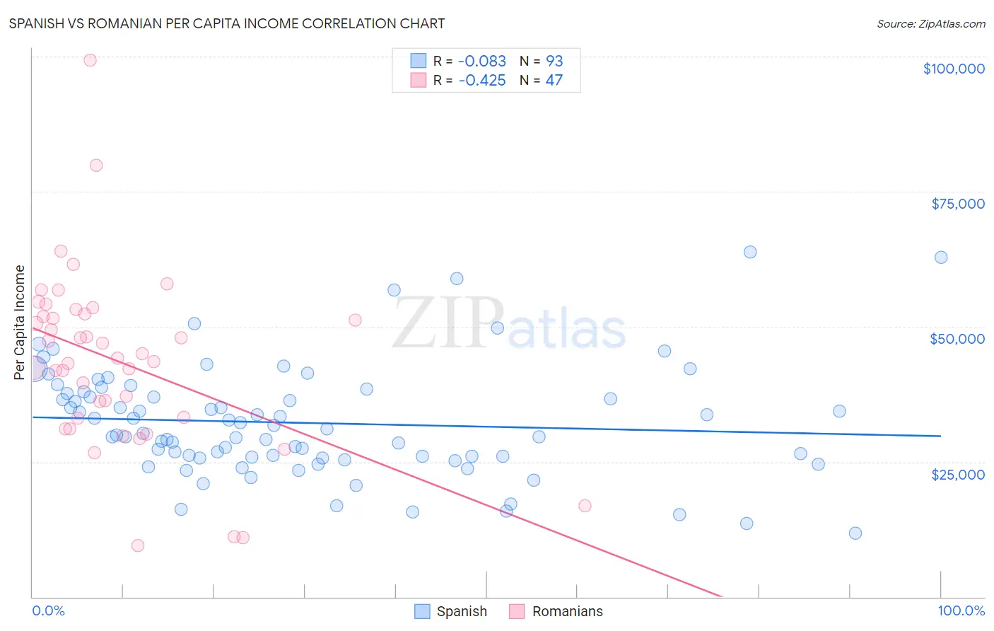 Spanish vs Romanian Per Capita Income