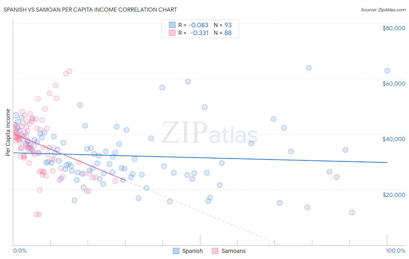 Spanish vs Samoan Per Capita Income