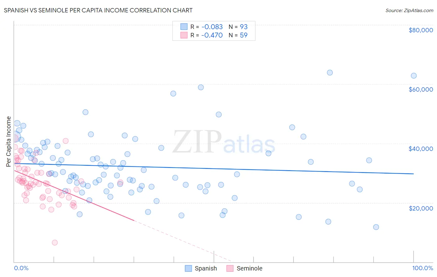 Spanish vs Seminole Per Capita Income