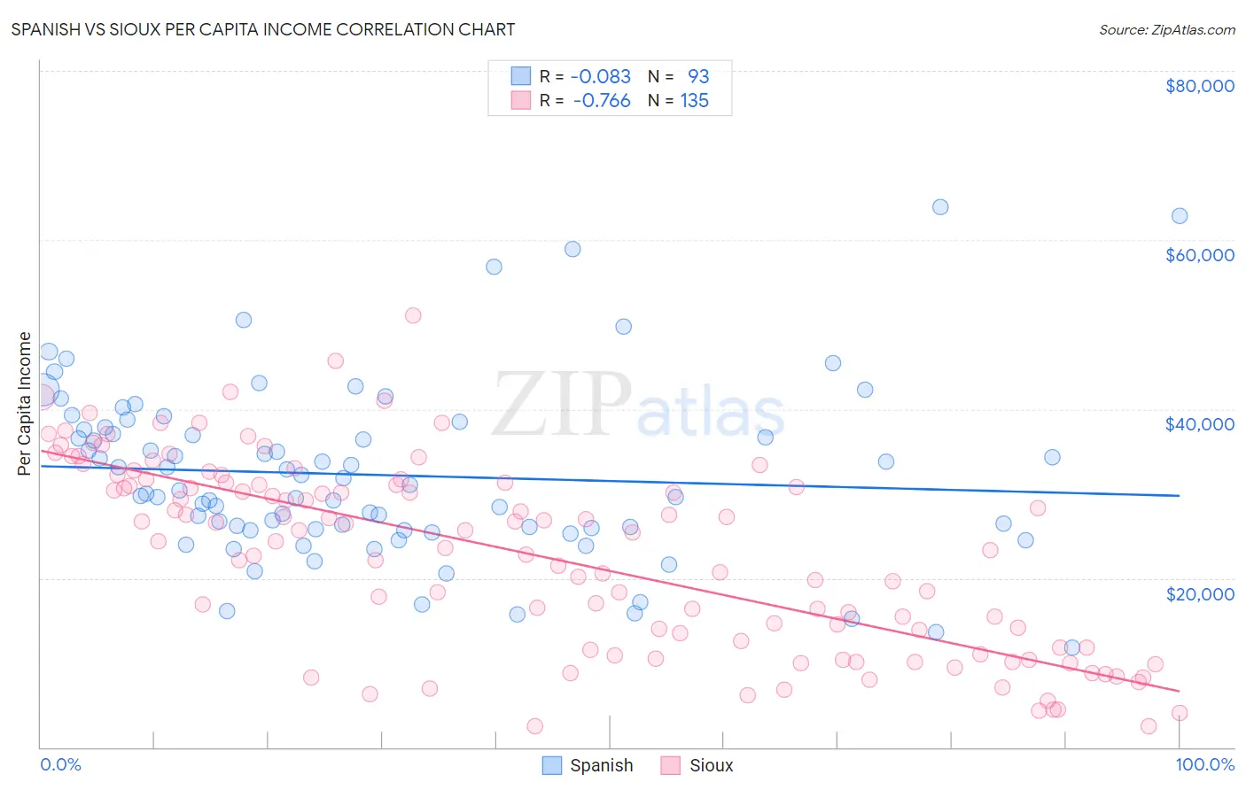 Spanish vs Sioux Per Capita Income