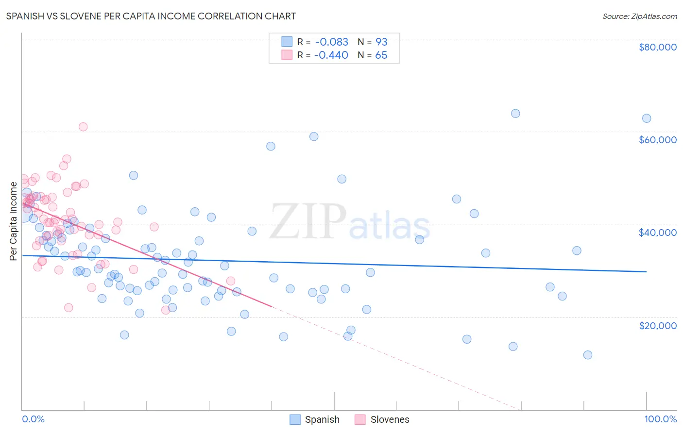 Spanish vs Slovene Per Capita Income