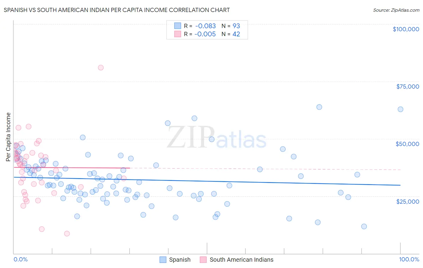 Spanish vs South American Indian Per Capita Income