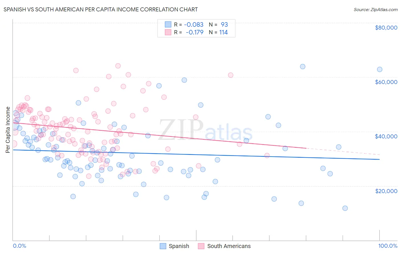 Spanish vs South American Per Capita Income