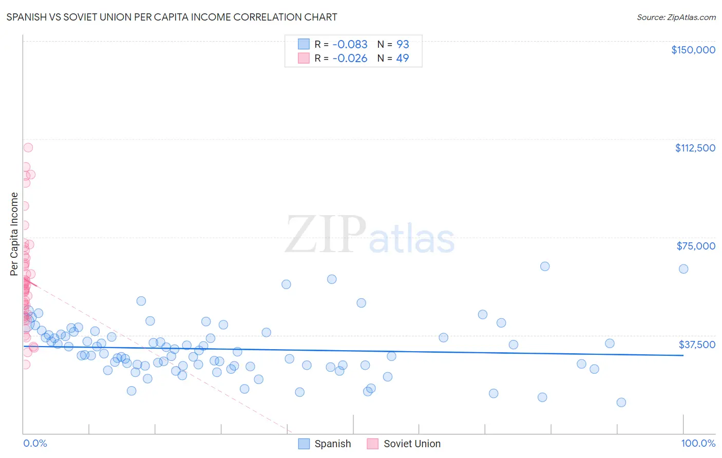 Spanish vs Soviet Union Per Capita Income