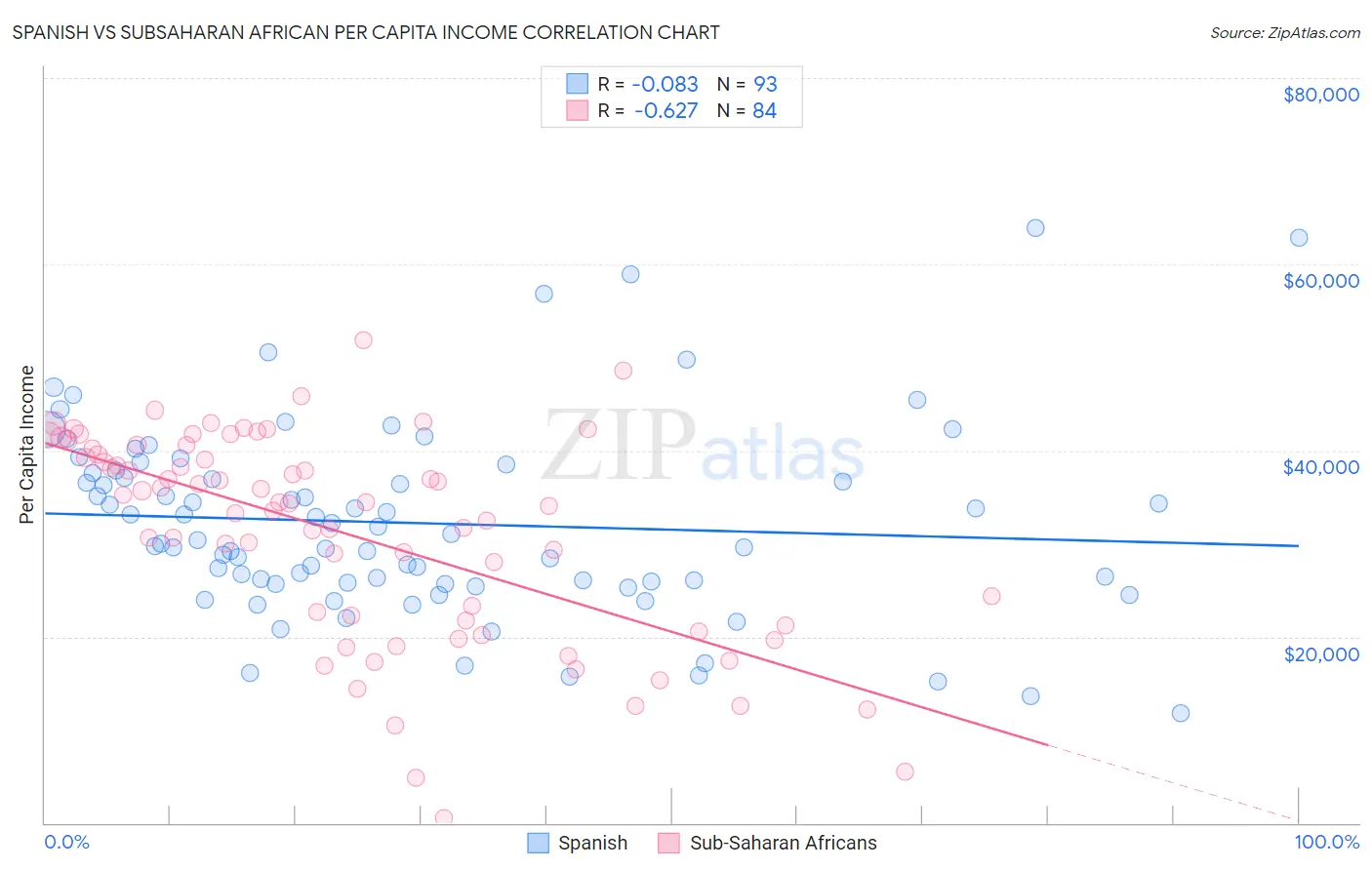 Spanish vs Subsaharan African Per Capita Income