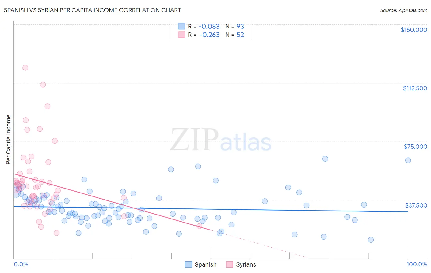 Spanish vs Syrian Per Capita Income