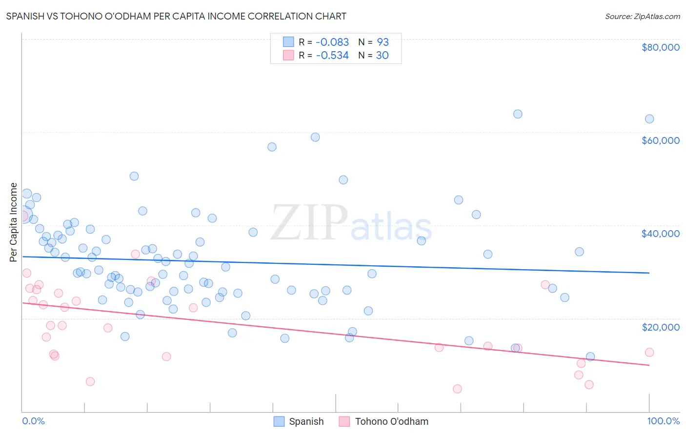 Spanish vs Tohono O'odham Per Capita Income