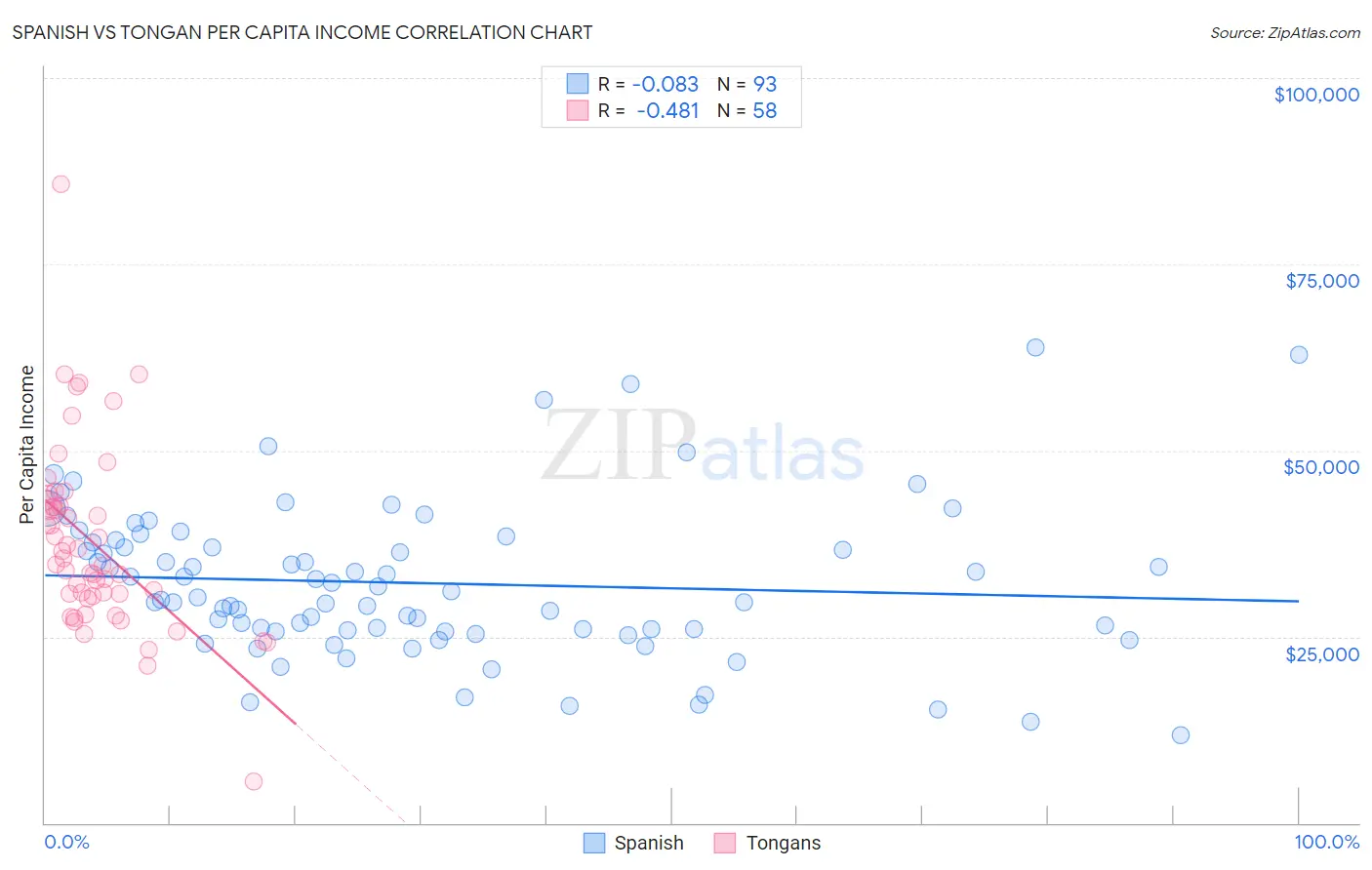 Spanish vs Tongan Per Capita Income