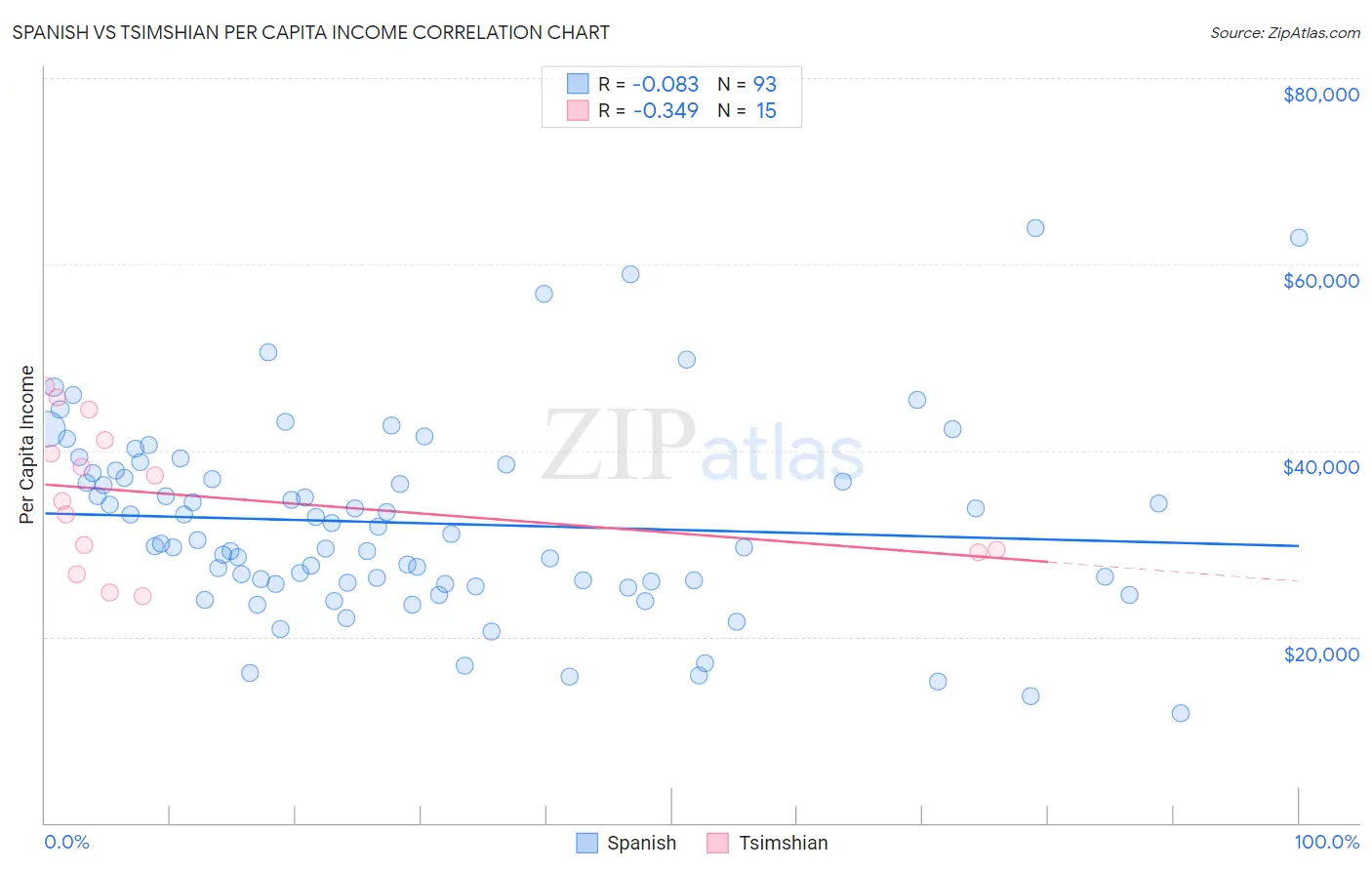 Spanish vs Tsimshian Per Capita Income