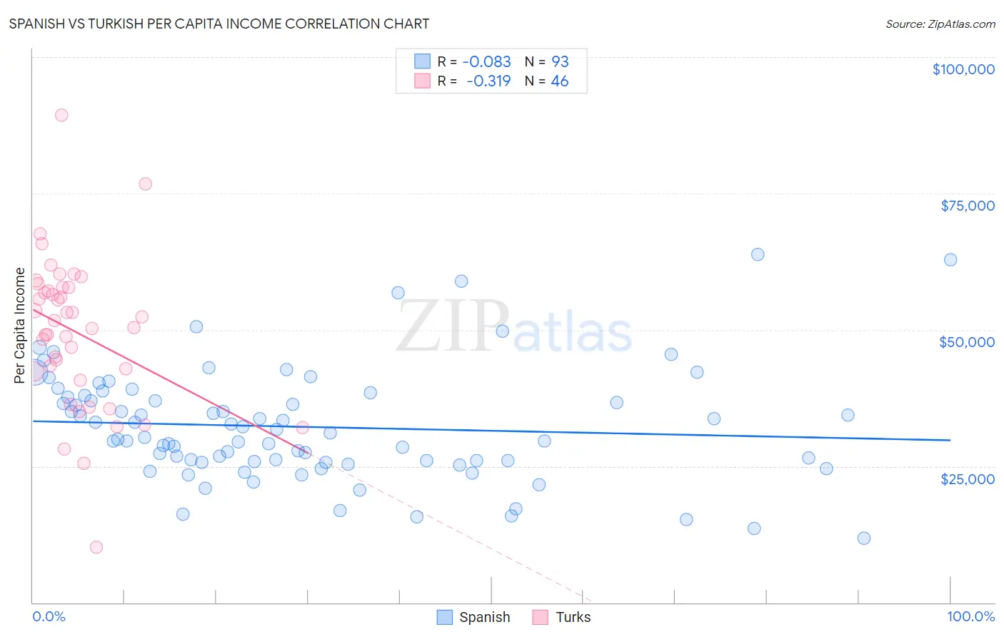 Spanish vs Turkish Per Capita Income