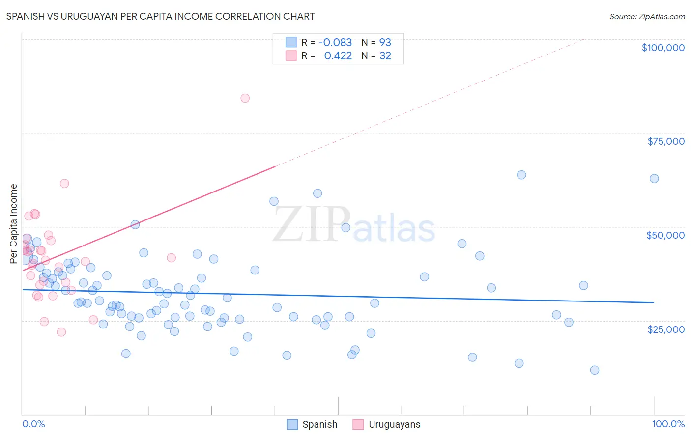 Spanish vs Uruguayan Per Capita Income