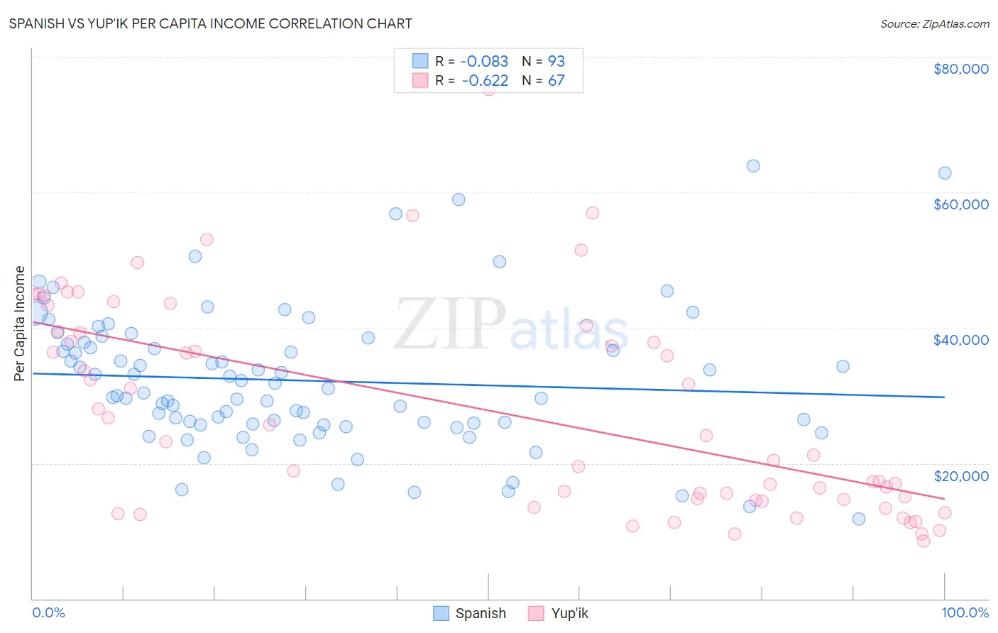 Spanish vs Yup'ik Per Capita Income
