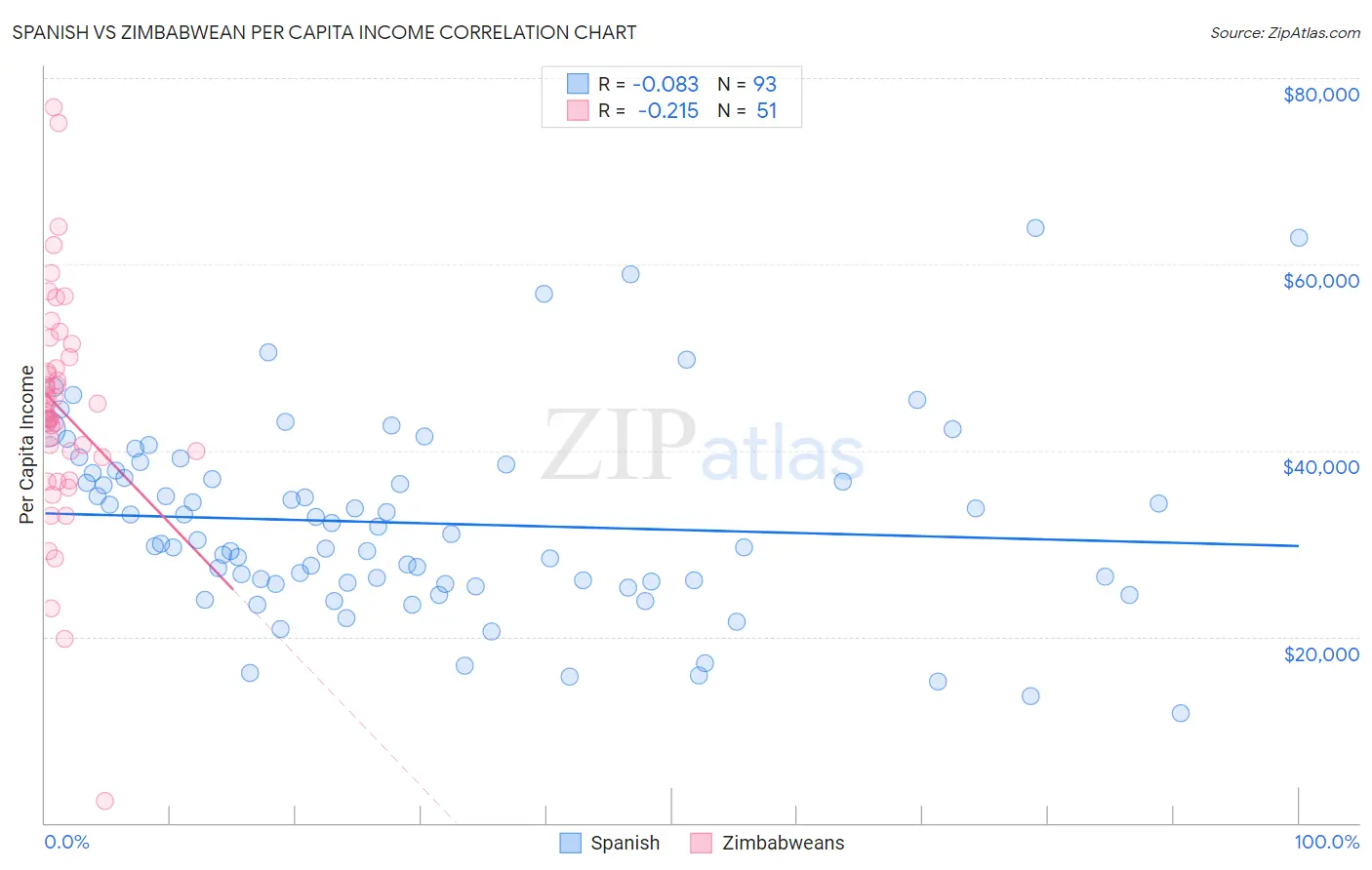 Spanish vs Zimbabwean Per Capita Income