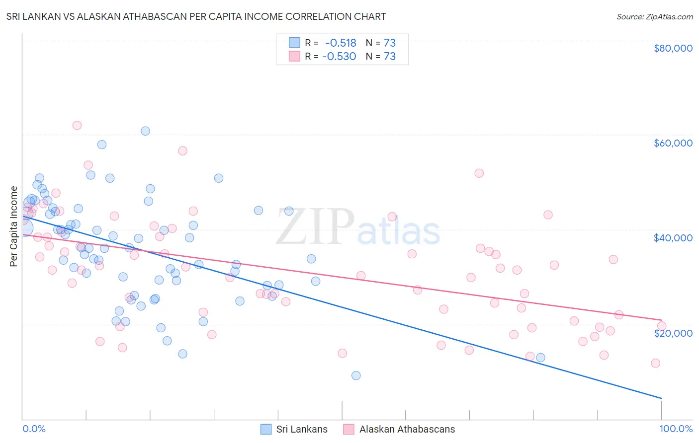 Sri Lankan vs Alaskan Athabascan Per Capita Income