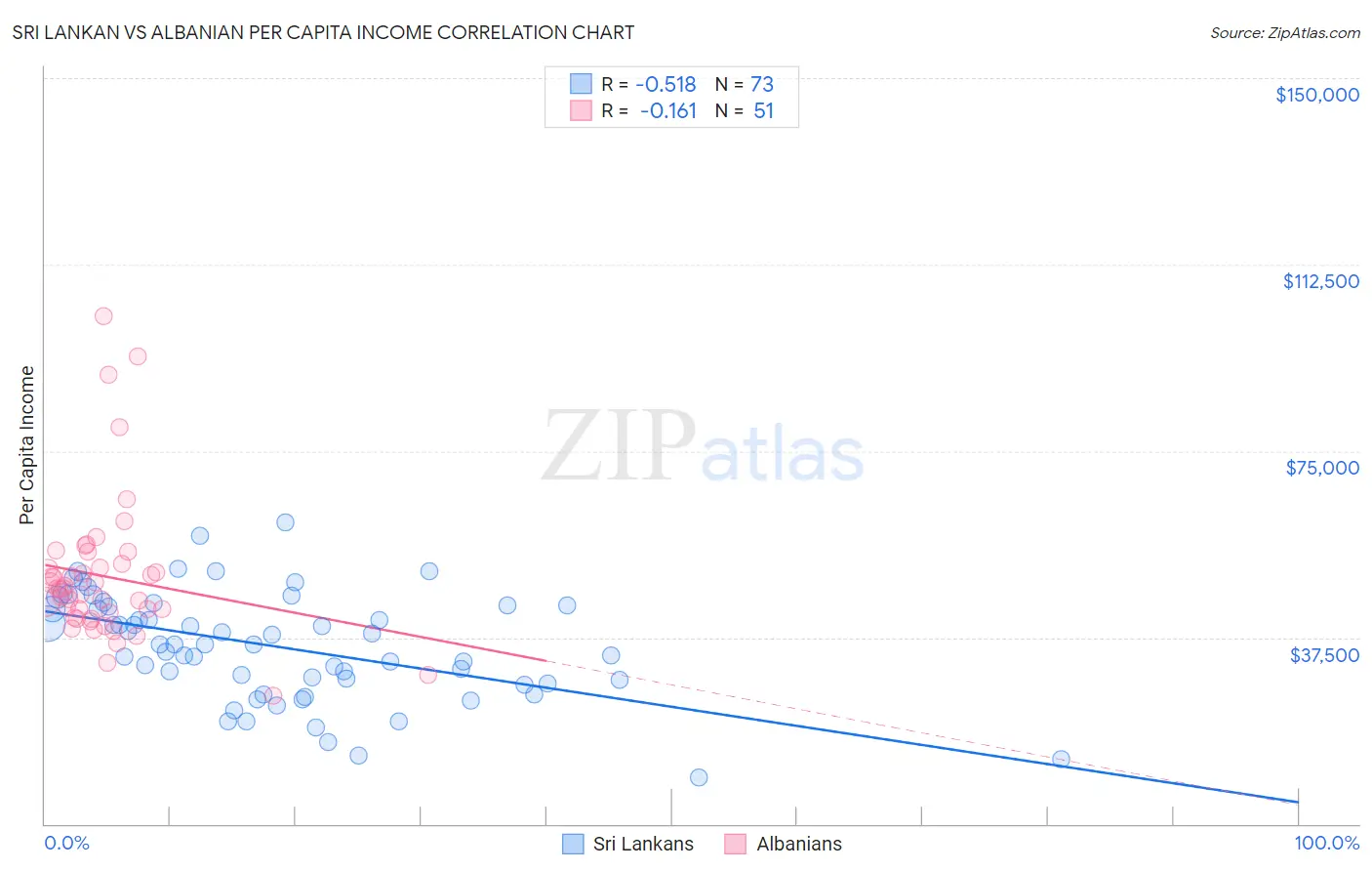 Sri Lankan vs Albanian Per Capita Income