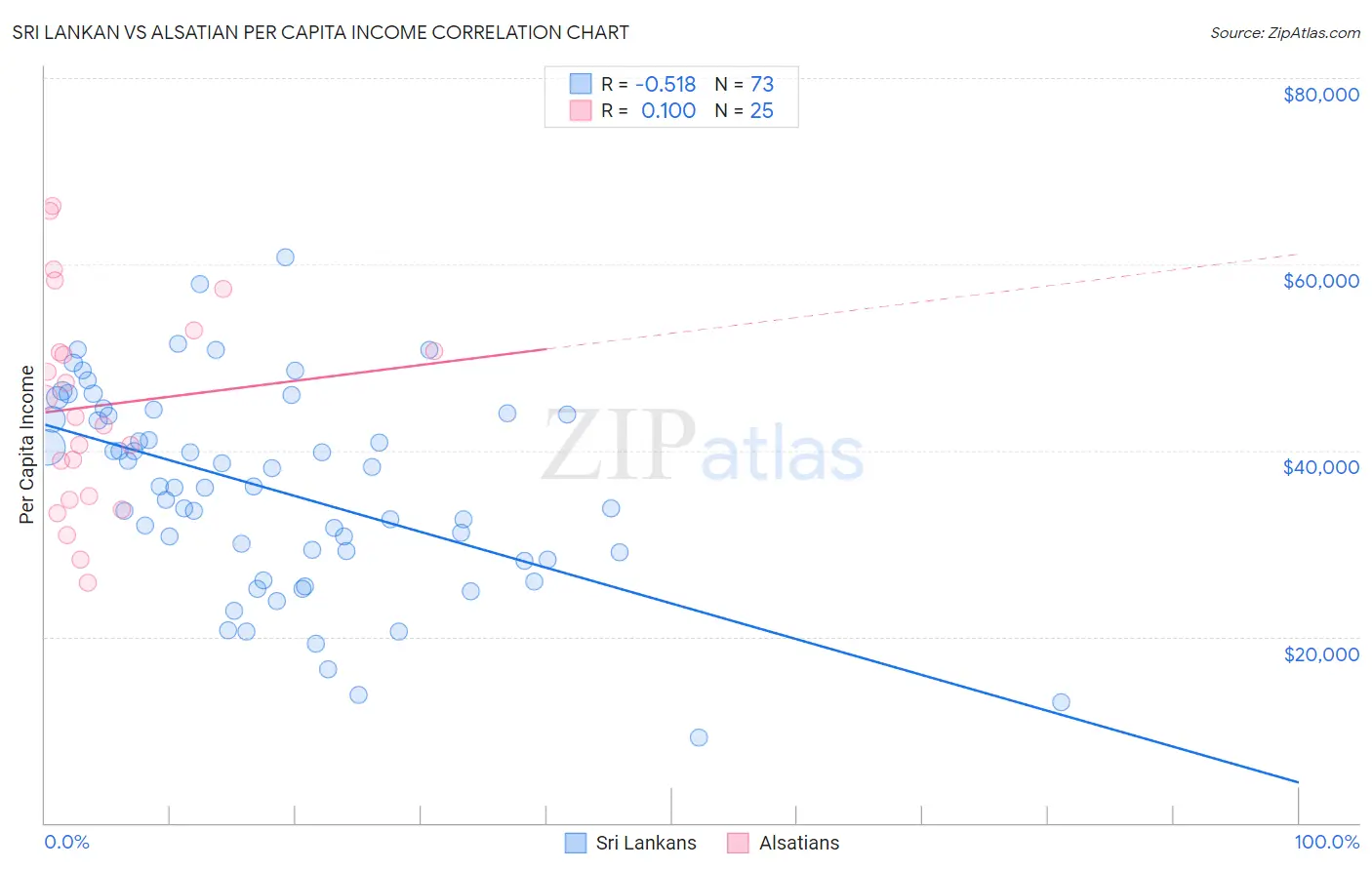 Sri Lankan vs Alsatian Per Capita Income
