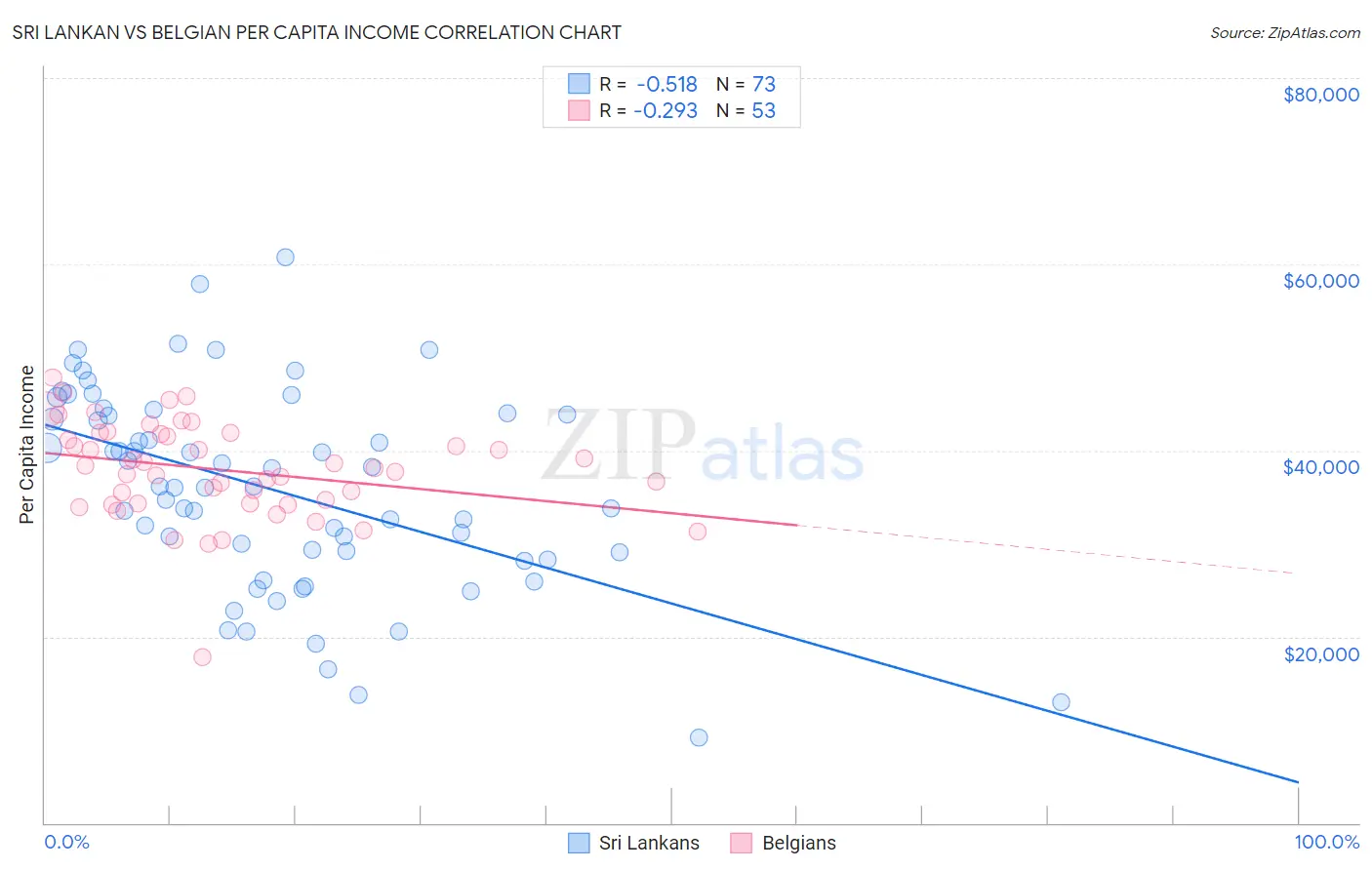 Sri Lankan vs Belgian Per Capita Income