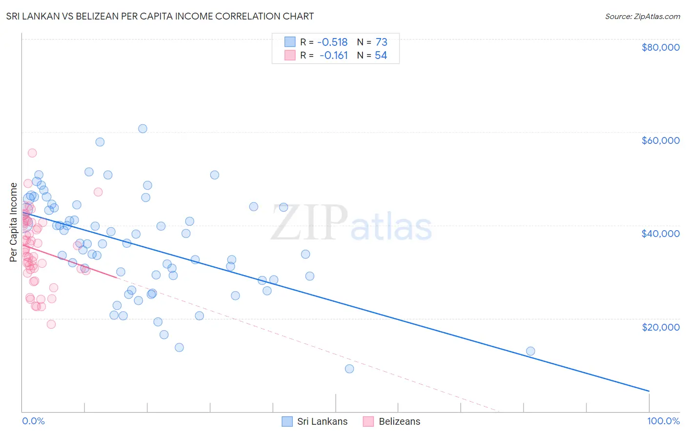 Sri Lankan vs Belizean Per Capita Income