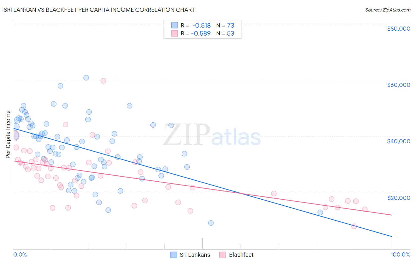 Sri Lankan vs Blackfeet Per Capita Income