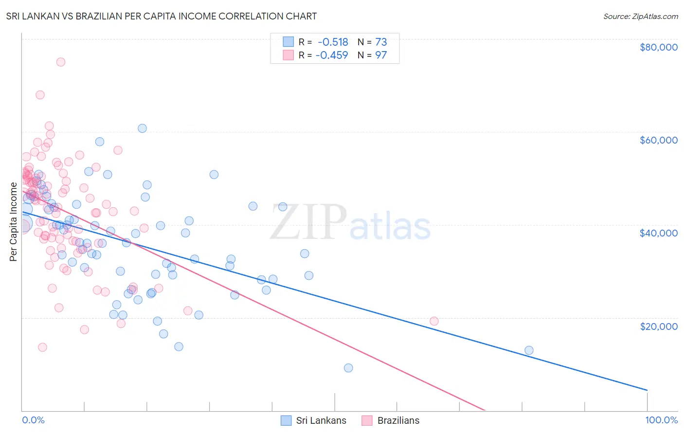 Sri Lankan vs Brazilian Per Capita Income