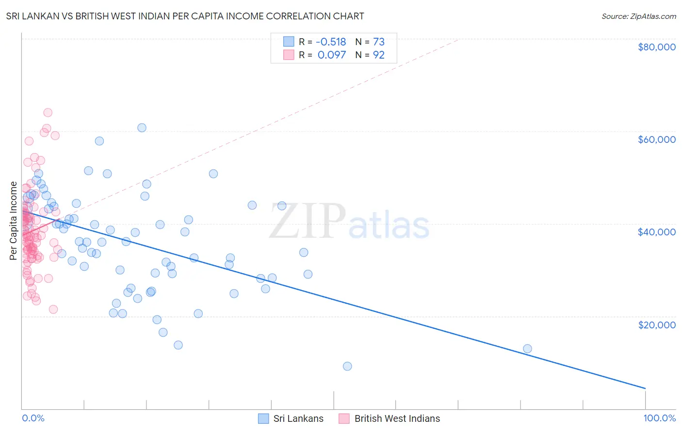 Sri Lankan vs British West Indian Per Capita Income