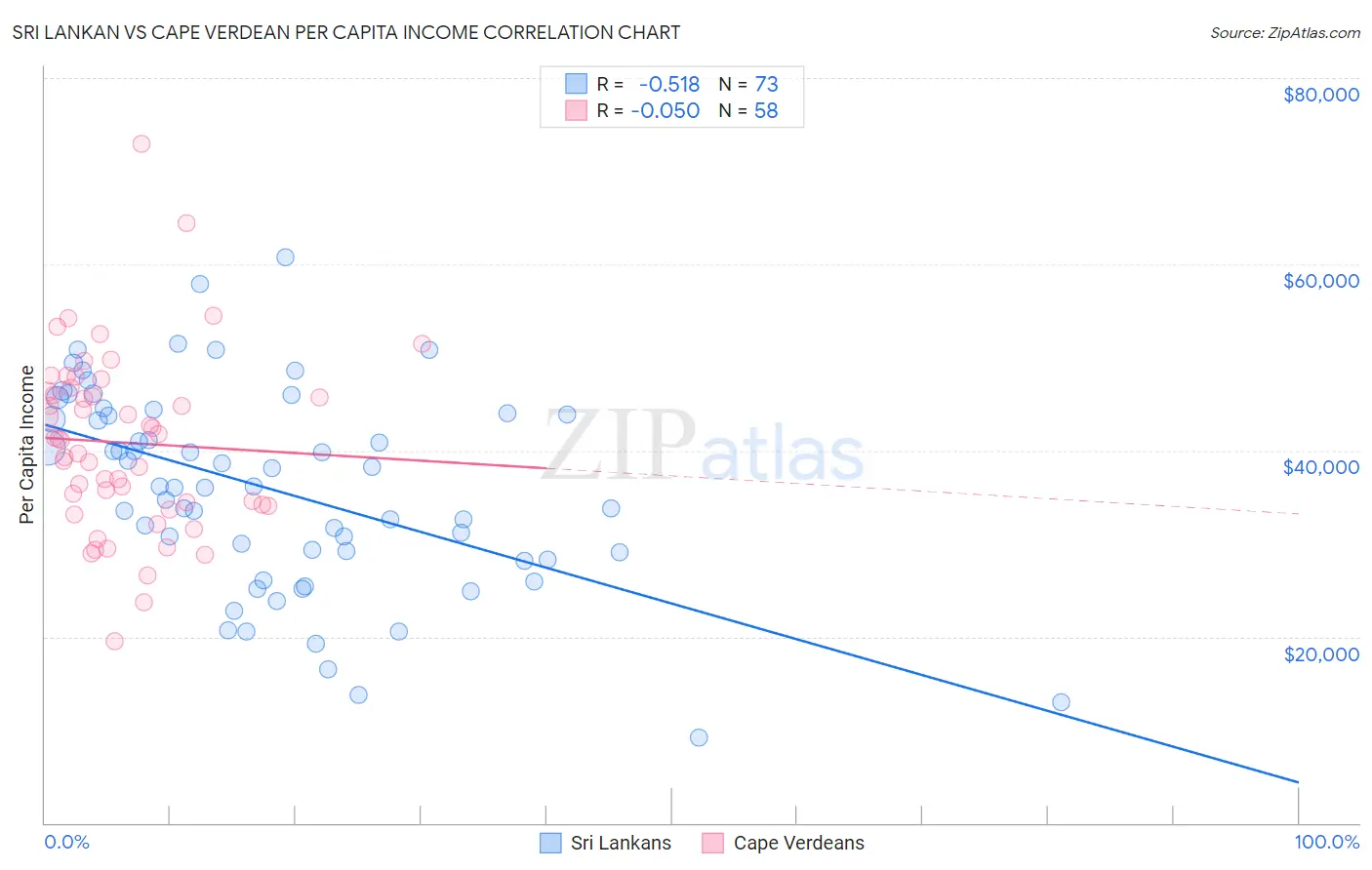 Sri Lankan vs Cape Verdean Per Capita Income
