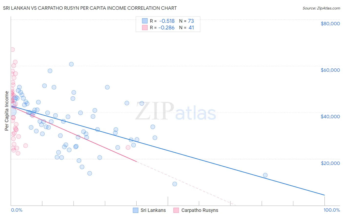 Sri Lankan vs Carpatho Rusyn Per Capita Income