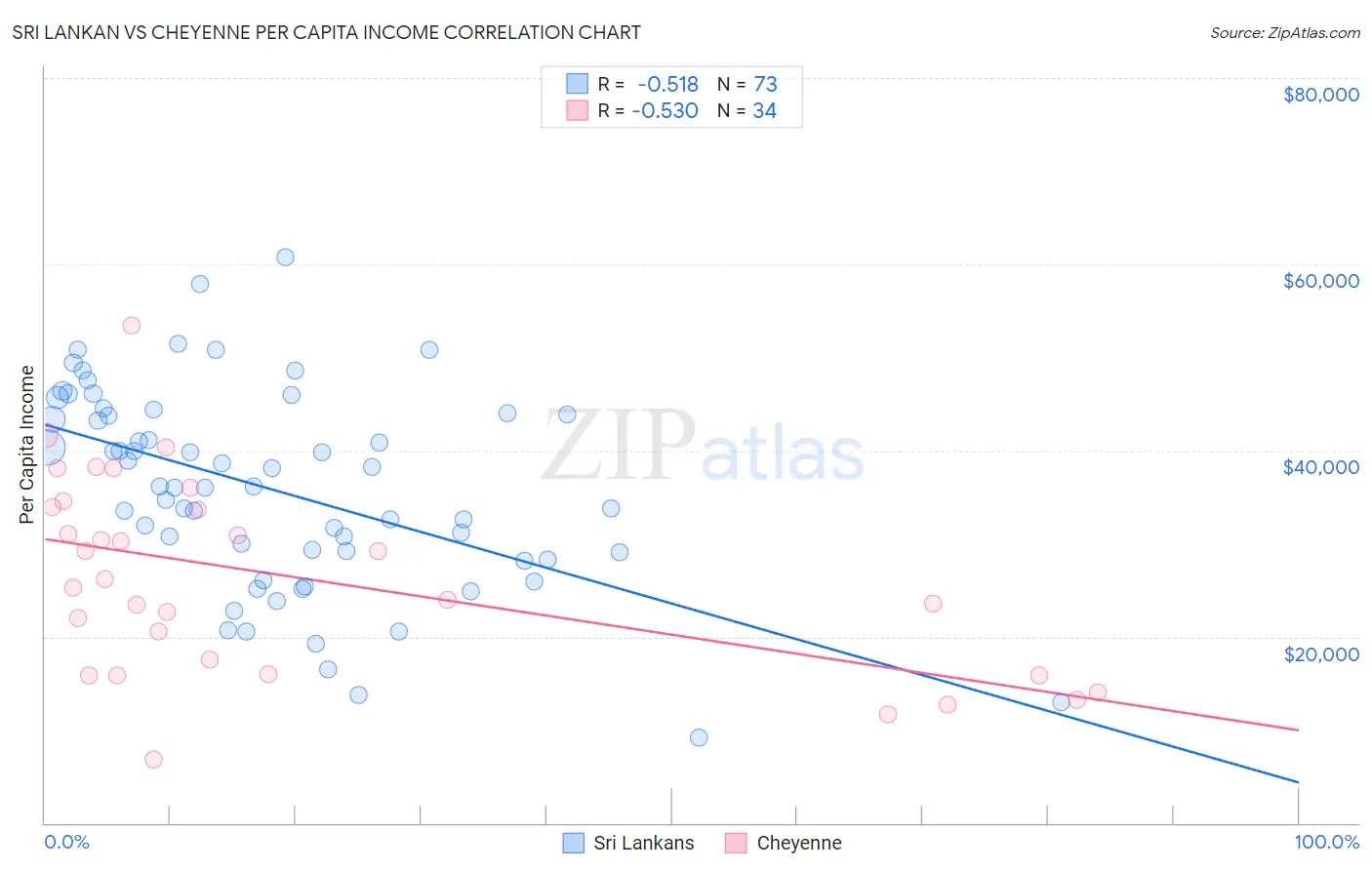 Sri Lankan vs Cheyenne Per Capita Income