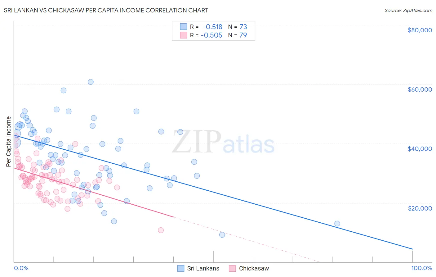 Sri Lankan vs Chickasaw Per Capita Income