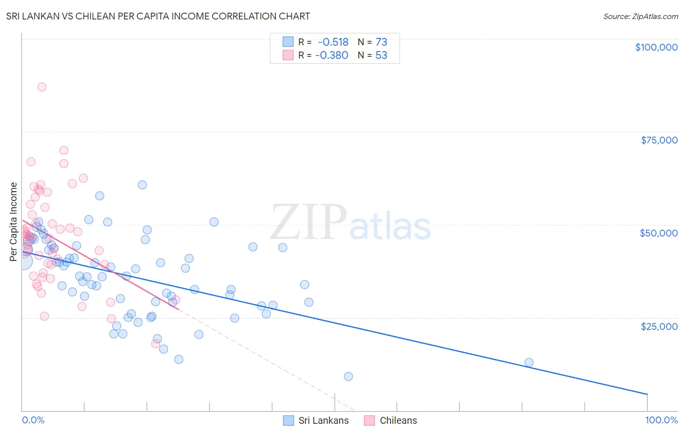 Sri Lankan vs Chilean Per Capita Income