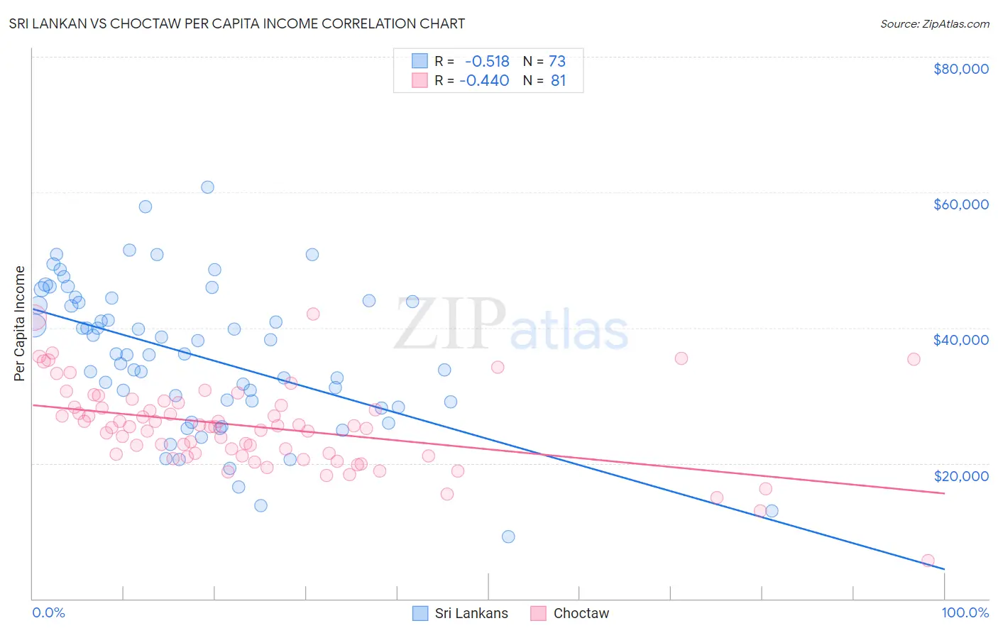 Sri Lankan vs Choctaw Per Capita Income